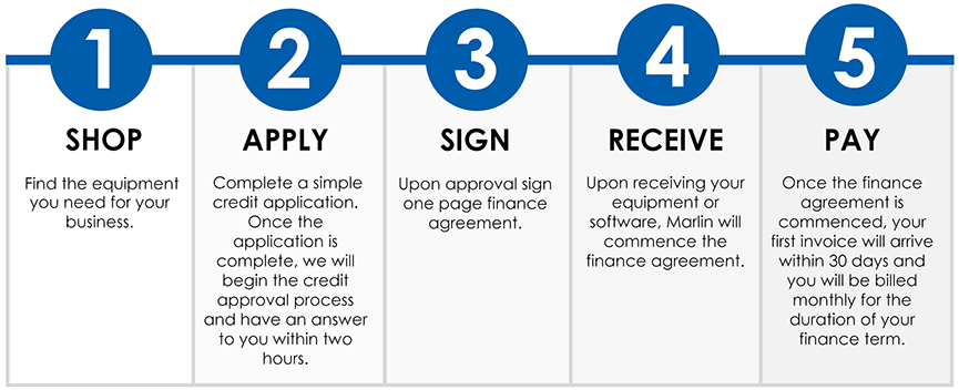 Logic of financing chart Logic of financing chart