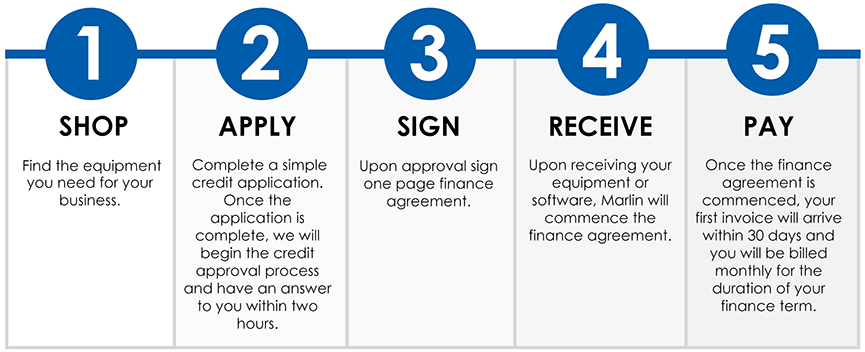 Logic of financing chart